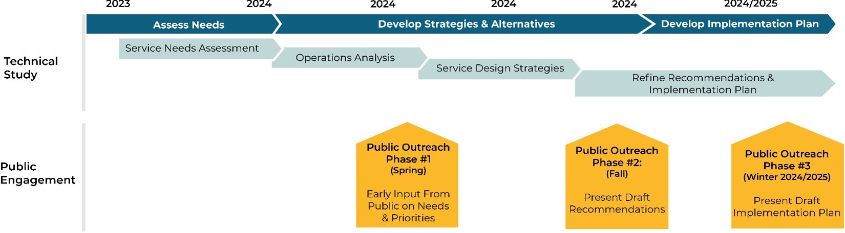 Graph from 2023 to 2025 displaying 3 public outreach sessions and 4 technical studies